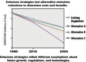 Emissions strategies 